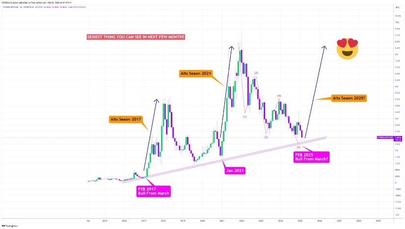 Analyst Warns Altseason Won't Return Until Bitcoin Dominance Reaches 71% - Brave New Coin