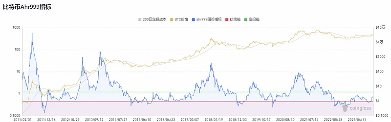 How to make money in cycles (Complete): A guide to buying the bottom and escaping the top-web3资讯-ODAILY